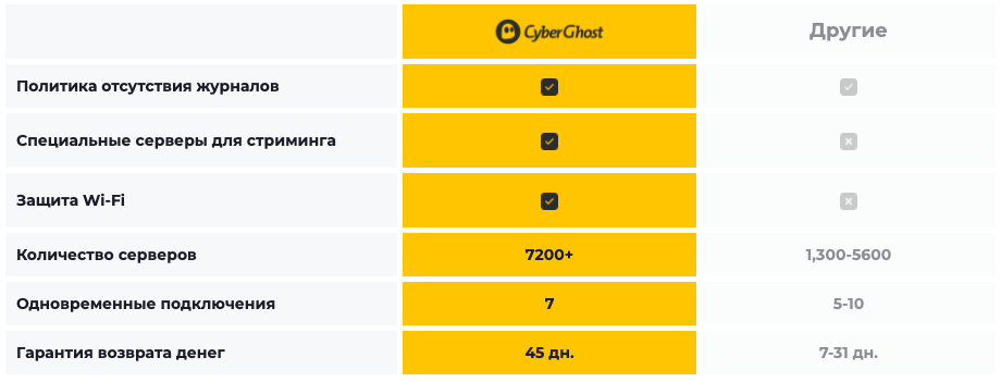 Сравнение CyberGhost VPN