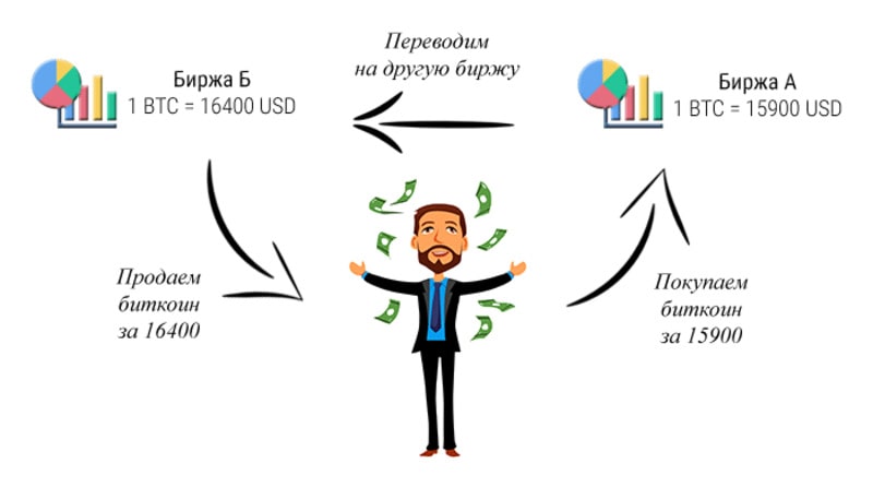 Разница курсов. Биржевой арбитраж. Внутри биржевой арбитраж. Арбитраж в инвестициях это. Биржевой арбитраж криптовалют.