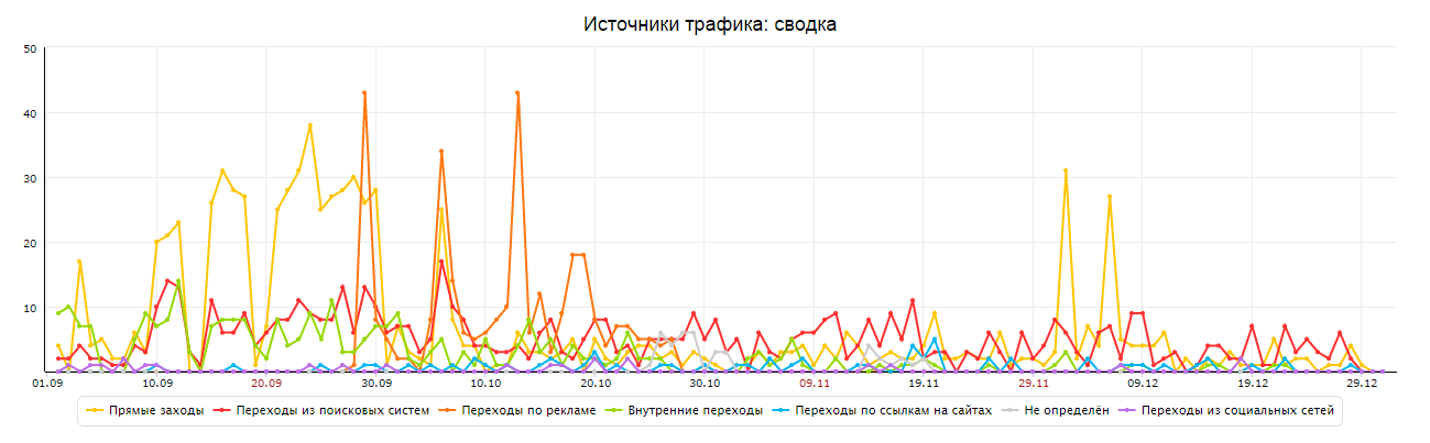 Трафик спб. Падение трафика. Поисковый трафик. Трафик поисковых систем. Падение трафика в магазине причины.