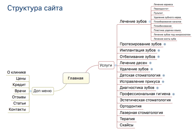 Карта сайта что это