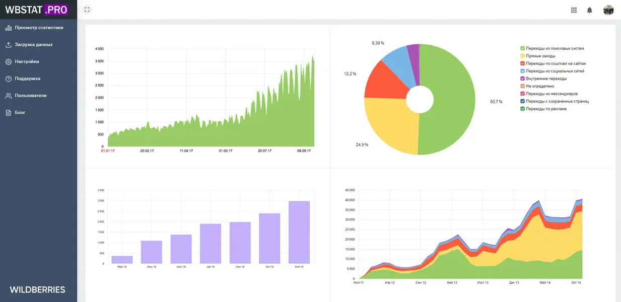 Количество seo. Статистика вайлдберриз. Аналитика вайлдберриз. Статистика продаж вайлдберриз. Диаграммы аналитики продаж.